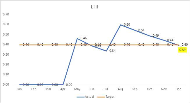 Lost Time Incidents Lost Time Incidents