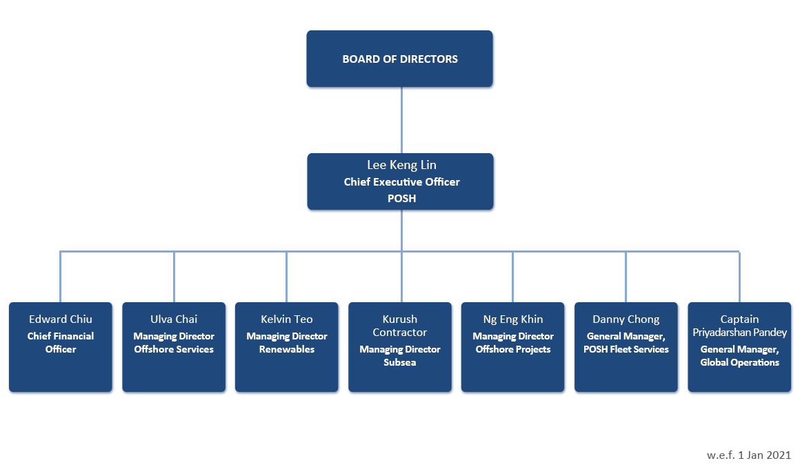 Organisation Structure